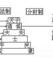 西周分封制和宗法制